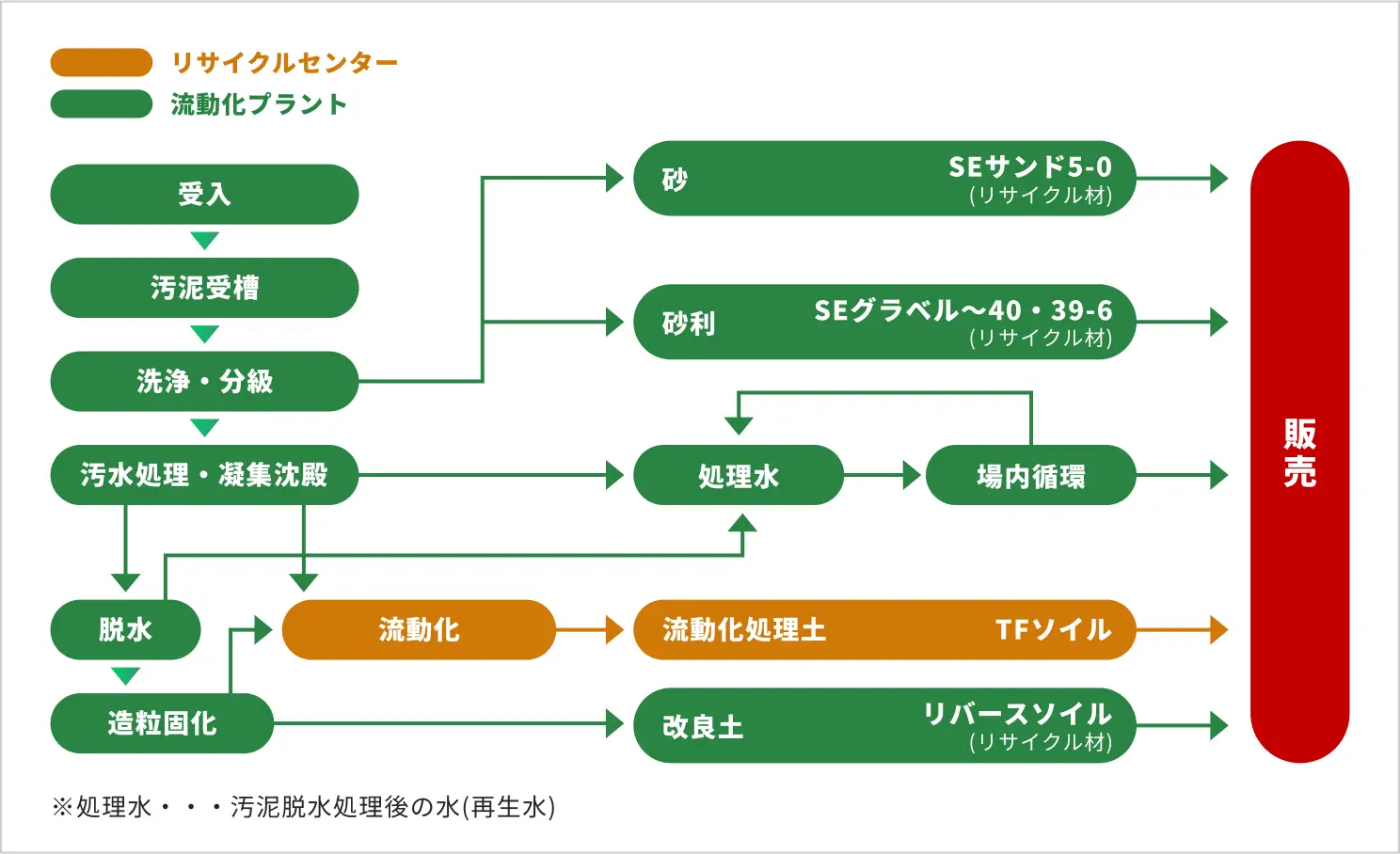 処理工程の図：リサイクルセンターと流動化プラントの工程
