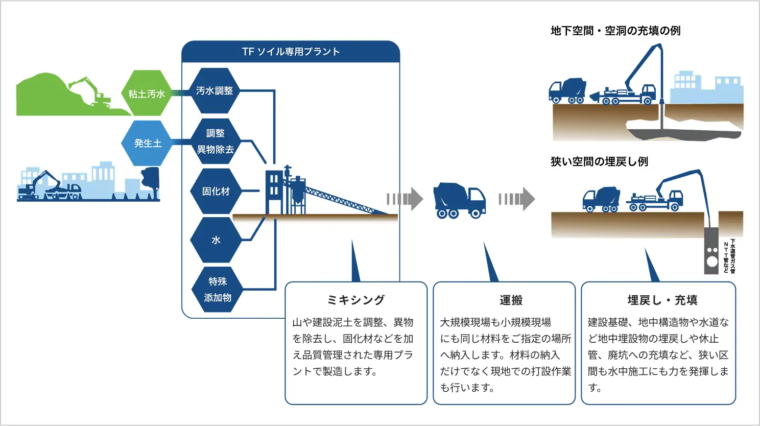 流動化処理土　製造工程フロー