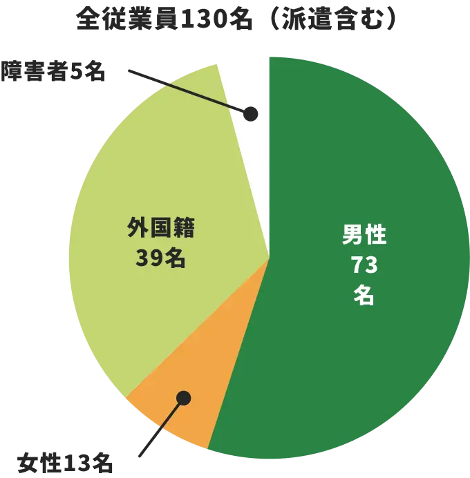 全従業員130名(派遣含む)の内訳:男性73名、女性13名、外国籍39名、障害者5名